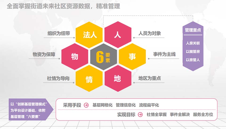 全面掌握街道未來社區(qū)資源數(shù)據(jù)，精準(zhǔn)管理
