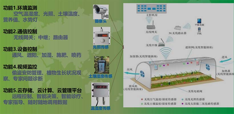數字農業(yè)典型應用--智能大棚功能分析