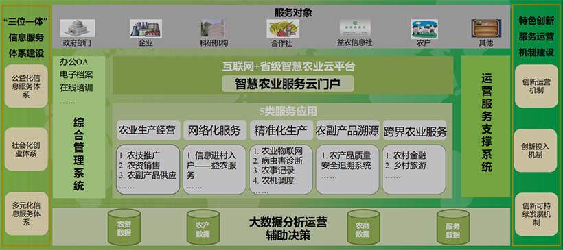 “省級”數字農業(yè)云平臺總體架構圖