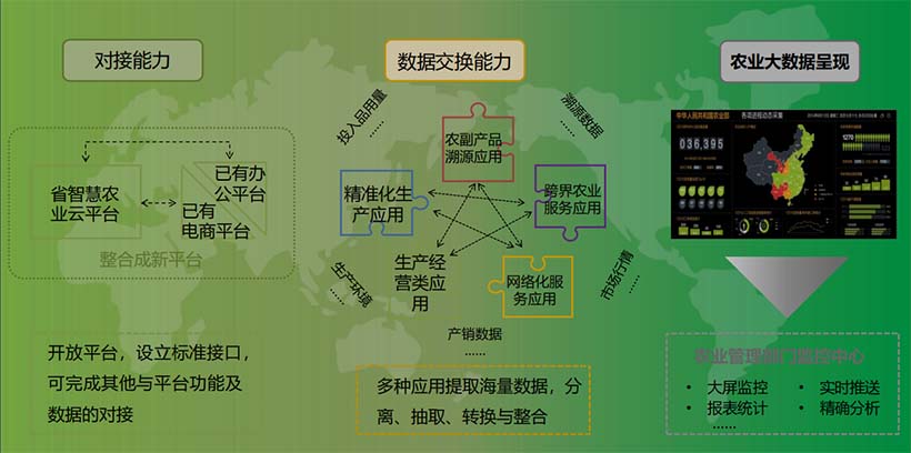 構建農業(yè)大數據的能力平臺
